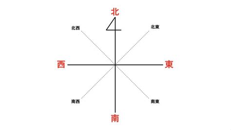 方向 東西南北|「東西南北」方位・方角・位置の表し方と覚え方 – ネ。